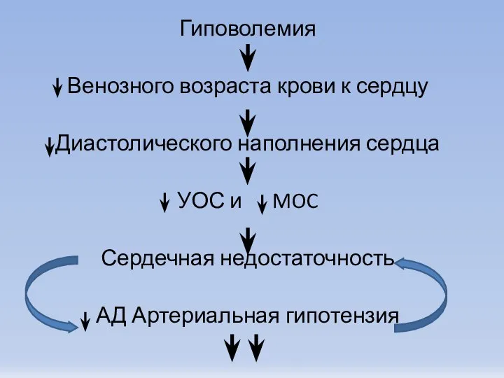 Гиповолемия Венозного возраста крови к сердцу Диастолического наполнения сердца УОС и