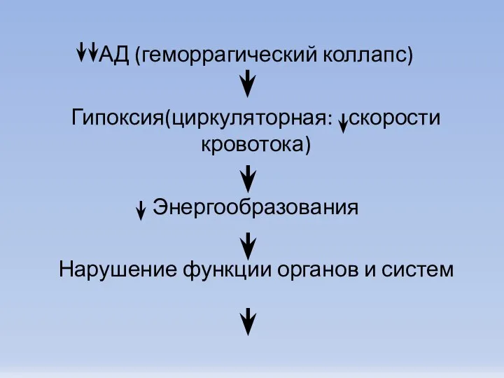 АД (геморрагический коллапс) Гипоксия(циркуляторная: скорости кровотока) Энергообразования Нарушение функции органов и систем