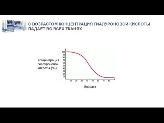 С ВОЗРАСТОМ КОНЦЕНТРАЦИЯ ГИАЛУРОНОВОЙ КИСЛОТЫ ПАДАЕТ ВО ВСЕХ ТКАНЯХ