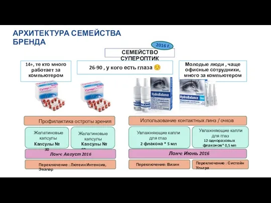 СЕМЕЙСТВО СУПЕРОПТИК АРХИТЕКТУРА СЕМЕЙСТВА БРЕНДА Молодые люди , чаще офисные сотрудники,