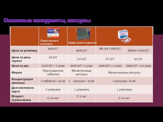 Основные конкуренты, капсулы Лидер рынка в упаковках Лидер рынка в деньгах