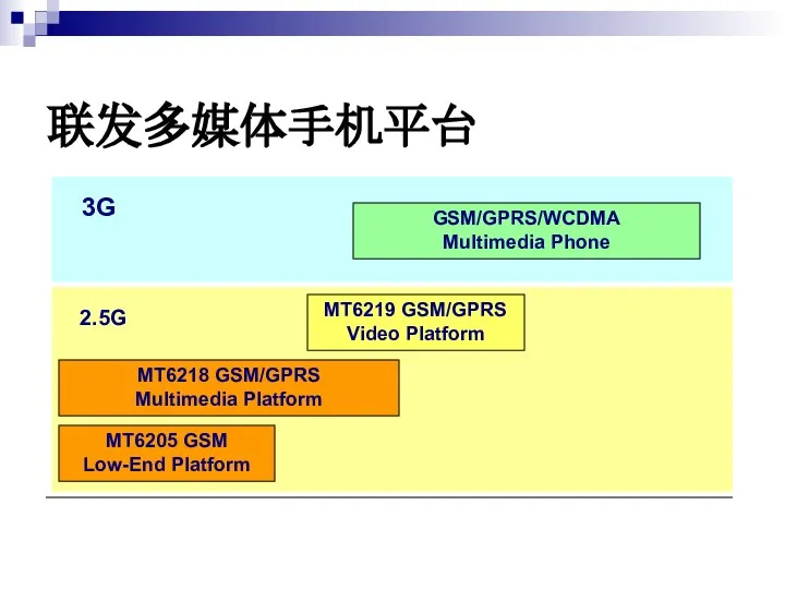 联发多媒体手机平台 MT6218 GSM/GPRS Multimedia Platform MT6205 GSM Low-End Platform GSM/GPRS/WCDMA Multimedia