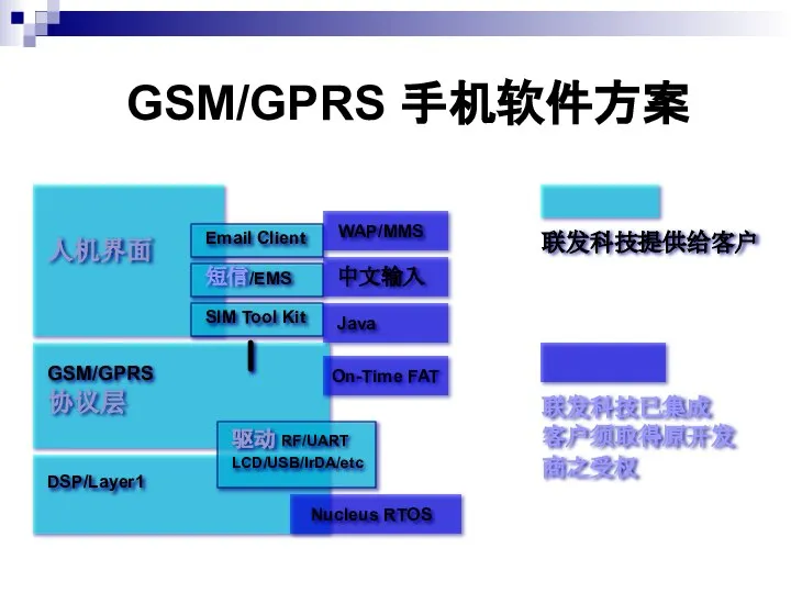 GSM/GPRS 手机软件方案 DSP/Layer1 Nucleus RTOS GSM/GPRS 协议层 驱动 RF/UART LCD/USB/IrDA/etc 人机界面