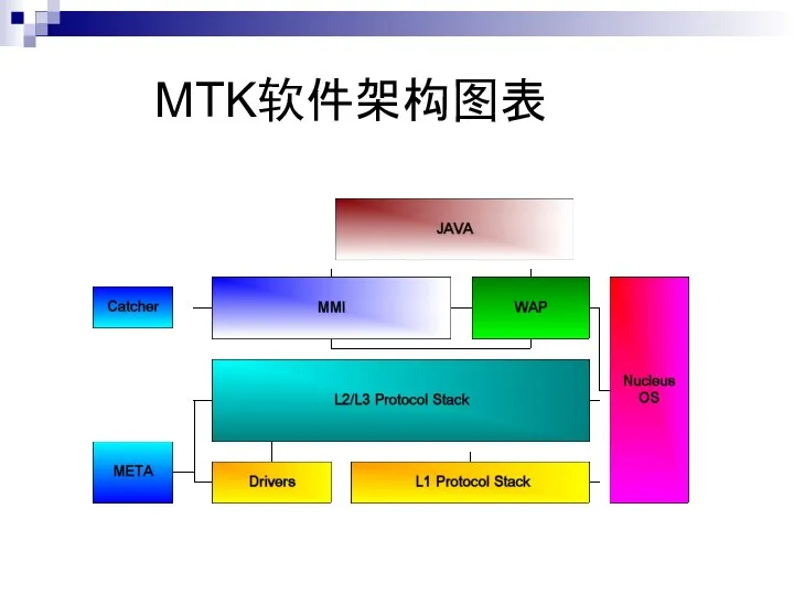 MTK软件架构图表