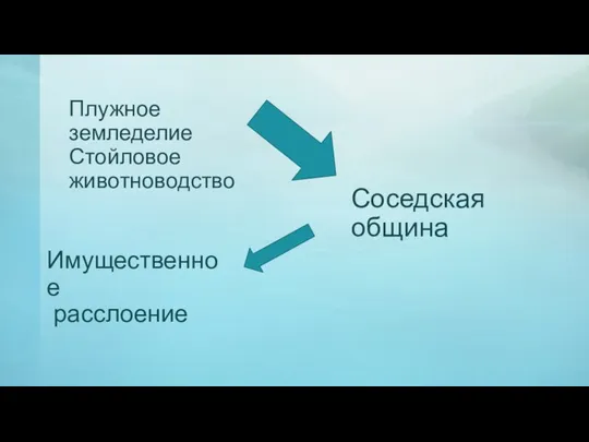 Плужное земледелие Стойловое животноводство Соседская община Имущественное расслоение