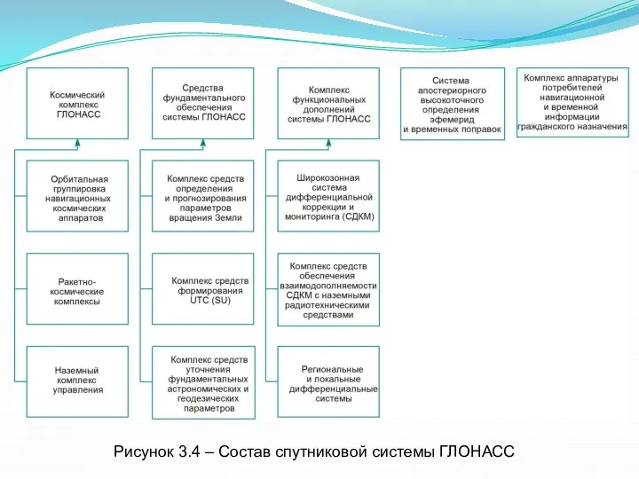 Рисунок 3.4 – Состав спутниковой системы ГЛОНАСС