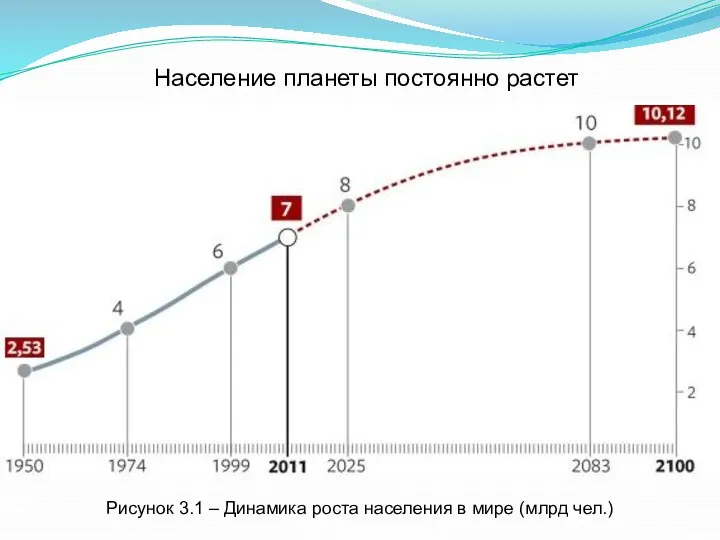 Население планеты постоянно растет Рисунок 3.1 – Динамика роста населения в мире (млрд чел.)