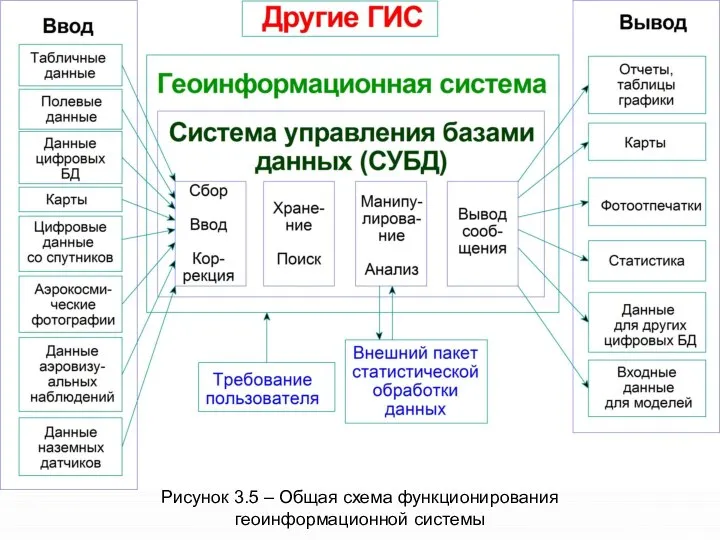 Рисунок 3.5 – Общая схема функционирования геоинформационной системы