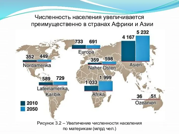 Численность населения увеличивается преимущественно в странах Африки и Азии Рисунок 3.2