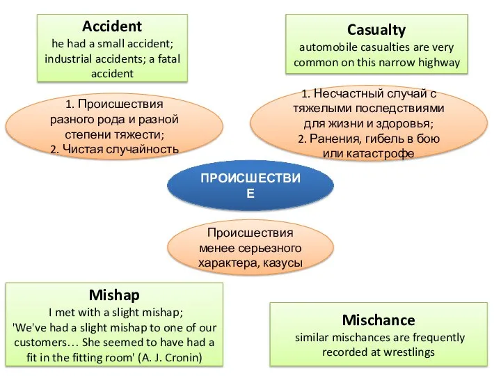 ПРОИСШЕСТВИЕ 1. Происшествия разного рода и разной степени тяжести; 2. Чистая