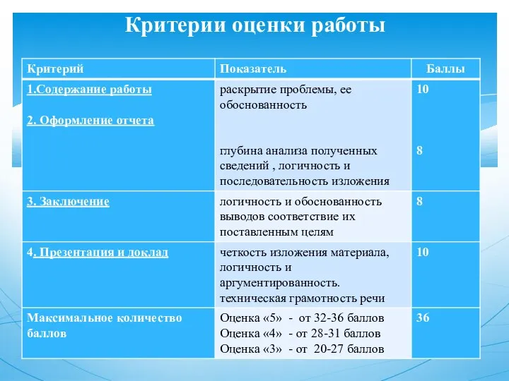 Критерии оценки работы