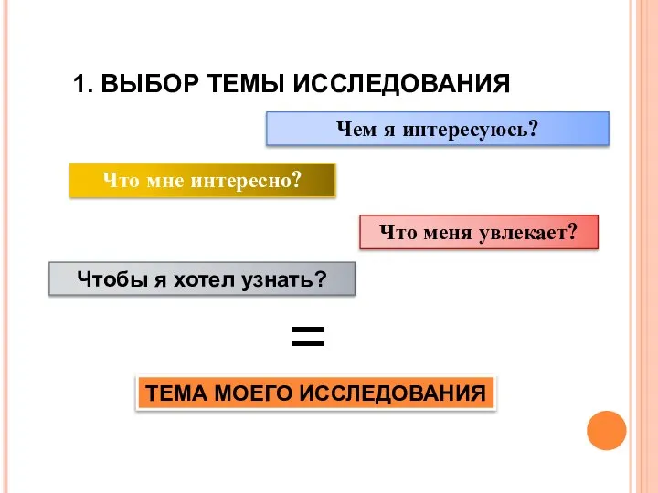 1. ВЫБОР ТЕМЫ ИССЛЕДОВАНИЯ Чем я интересуюсь? Что мне интересно? Что