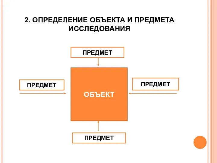 2. ОПРЕДЕЛЕНИЕ ОБЪЕКТА И ПРЕДМЕТА ИССЛЕДОВАНИЯ ОБЪЕКТ ПРЕДМЕТ ПРЕДМЕТ ПРЕДМЕТ ПРЕДМЕТ