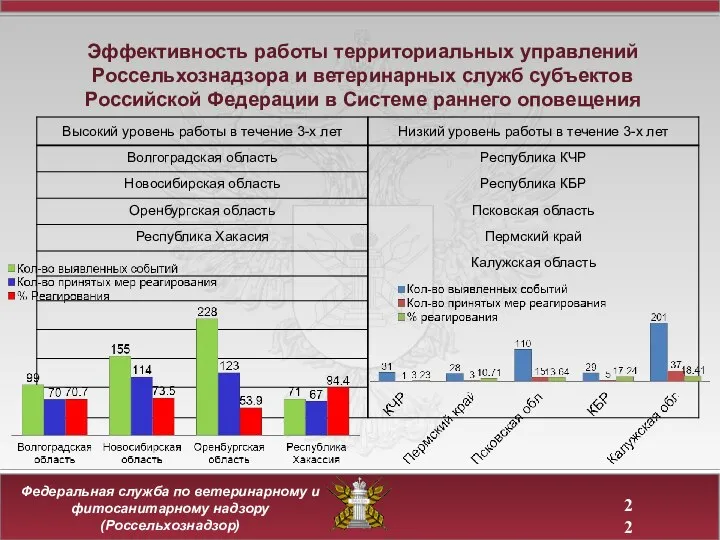 Эффективность работы территориальных управлений Россельхознадзора и ветеринарных служб субъектов Российской Федерации в Системе раннего оповещения