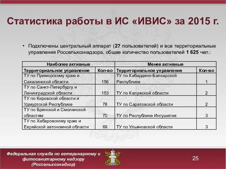 Статистика работы в ИС «ИВИС» за 2015 г. Подключены центральный аппарат