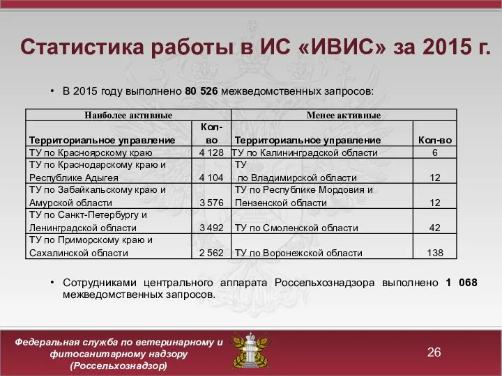 Статистика работы в ИС «ИВИС» за 2015 г. В 2015 году