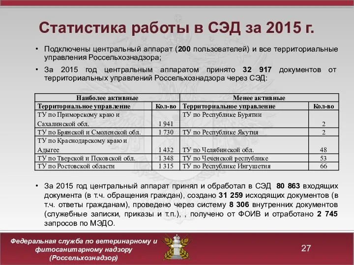 Статистика работы в СЭД за 2015 г. Подключены центральный аппарат (200