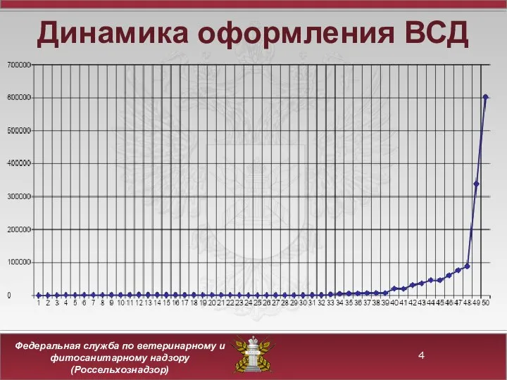 Динамика оформления ВСД