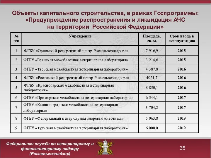 Объекты капитального строительства, в рамках Госпрограммы: «Предупреждение распространения и ликвидация АЧС на территории Российской Федерации»