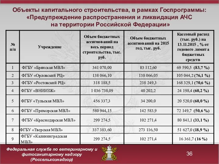 Объекты капитального строительства, в рамках Госпрограммы: «Предупреждение распространения и ликвидация АЧС на территории Российской Федерации»