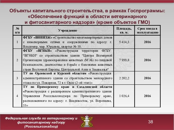 Объекты капитального строительства, в рамках Госпрограммы: «Обеспечение функций в области ветеринарного