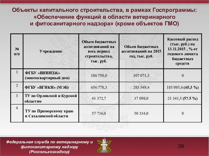 Объекты капитального строительства, в рамках Госпрограммы: «Обеспечение функций в области ветеринарного