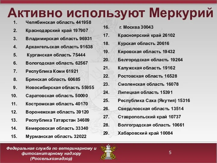 Активно используют Меркурий Челябинская область 441958 Краснодарский край 197907 Владимирская область