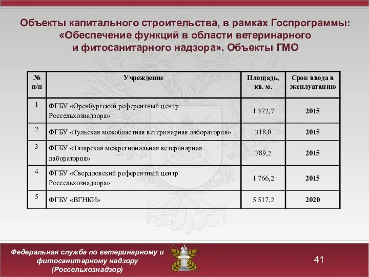 Объекты капитального строительства, в рамках Госпрограммы: «Обеспечение функций в области ветеринарного и фитосанитарного надзора». Объекты ГМО