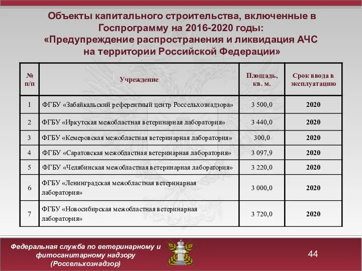 Объекты капитального строительства, включенные в Госпрограмму на 2016-2020 годы: «Предупреждение распространения