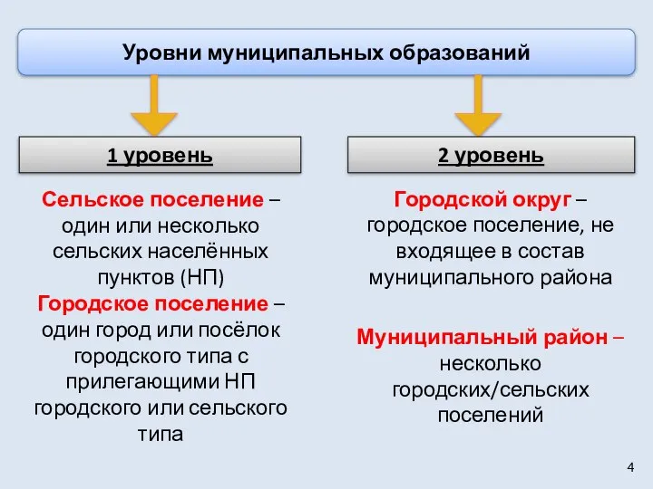 Уровни муниципальных образований 1 уровень 2 уровень Городской округ – городское