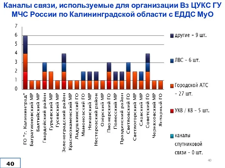 Каналы связи, используемые для организации Вз ЦУКС ГУ МЧС России по Калининградской области с ЕДДС МуО