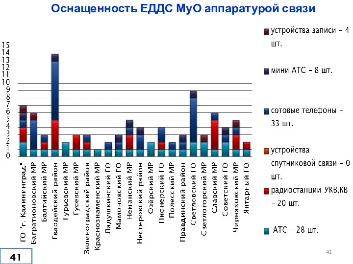 Оснащенность ЕДДС МуО аппаратурой связи