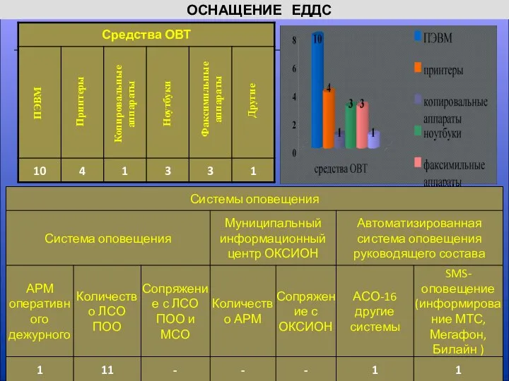 ОСНАЩЕНИЕ ЕДДС ПЭВМ Принтеры Копировальные аппараты Ноутбуки Факсимильные аппараты Другие