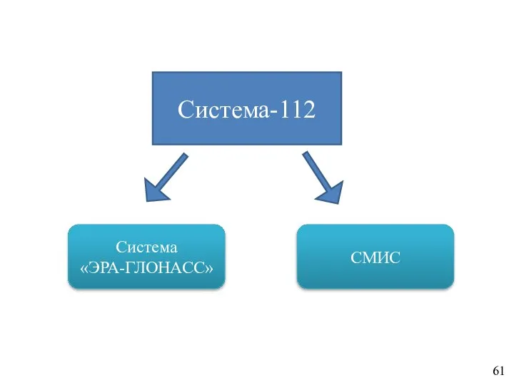 Система-112 Система «ЭРА-ГЛОНАСС» СМИС