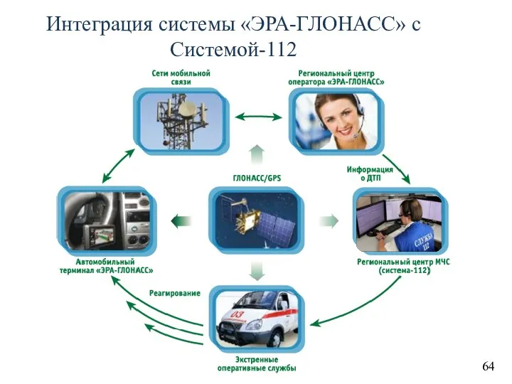 Интеграция системы «ЭРА-ГЛОНАСС» с Системой-112