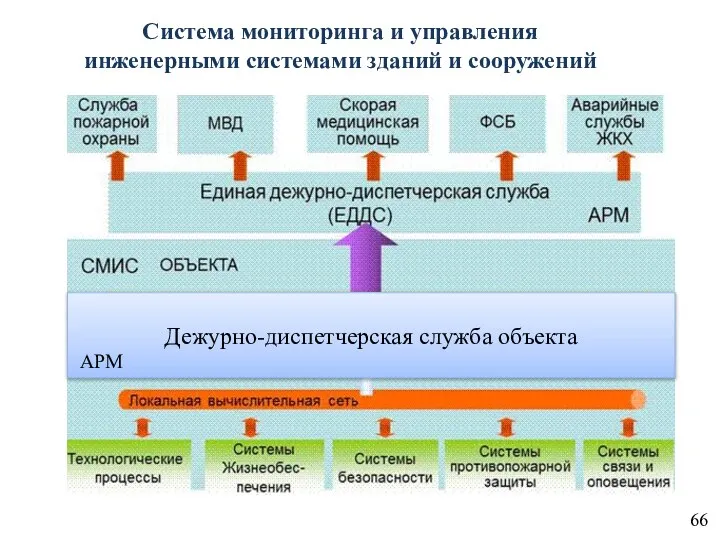 Система мониторинга и управления инженерными системами зданий и сооружений Дежурно-диспетчерская служба объекта АРМ