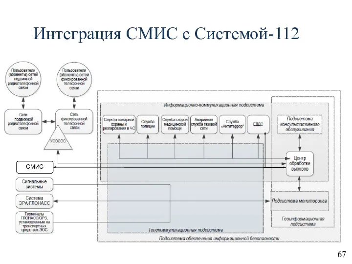 Интеграция СМИС с Системой-112 СМИС