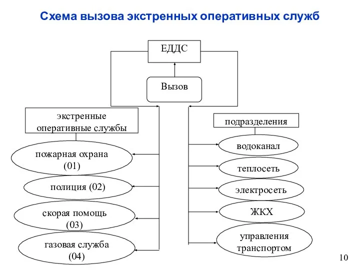 полиция (02) скорая помощь (03) газовая служба (04) ЖКХ Схема вызова экстренных оперативных служб