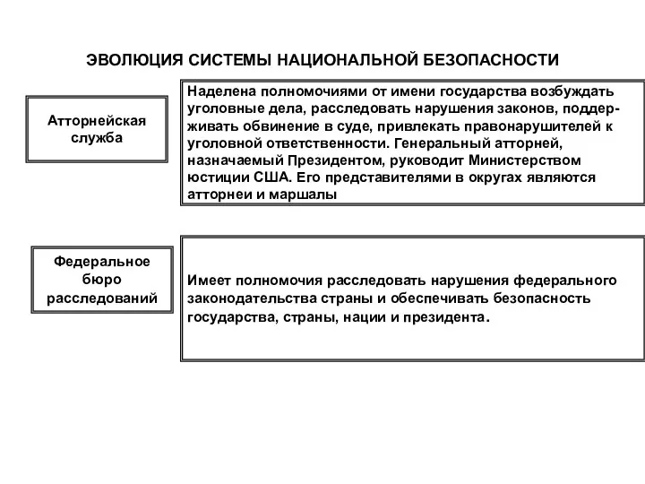 ЭВОЛЮЦИЯ СИСТЕМЫ НАЦИОНАЛЬНОЙ БЕЗОПАСНОСТИ Атторнейская служба Наделена полномочиями от имени государства