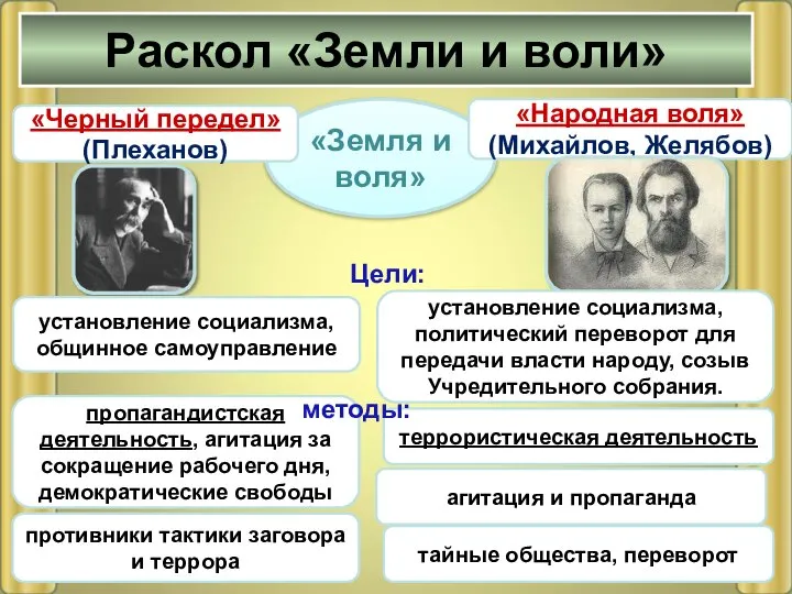 «Земля и воля» пропагандистская деятельность, агитация за сокращение рабочего дня, демократические