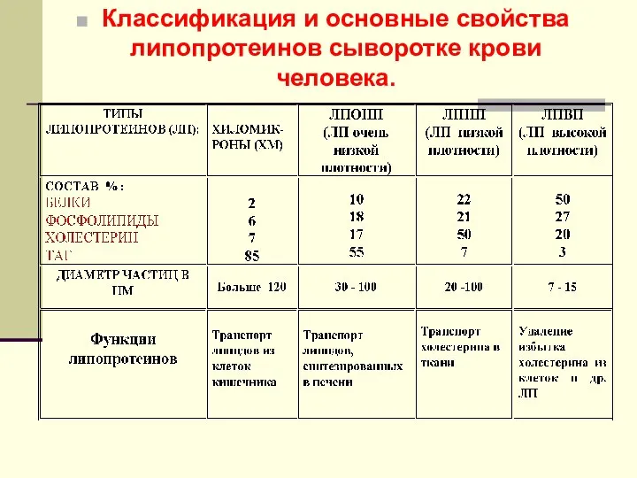 Классификация и основные свойства липопротеинов сыворотке крови человека.