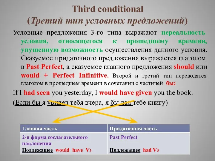 Third conditional (Третий тип условных предложений) Условные предложения 3-го типа выражают