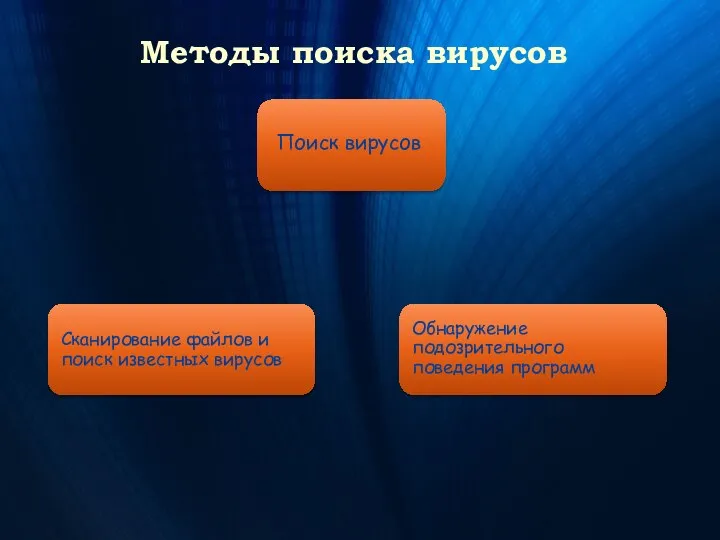 Методы поиска вирусов Поиск вирусов Сканирование файлов и поиск известных вирусов Обнаружение подозрительного поведения программ