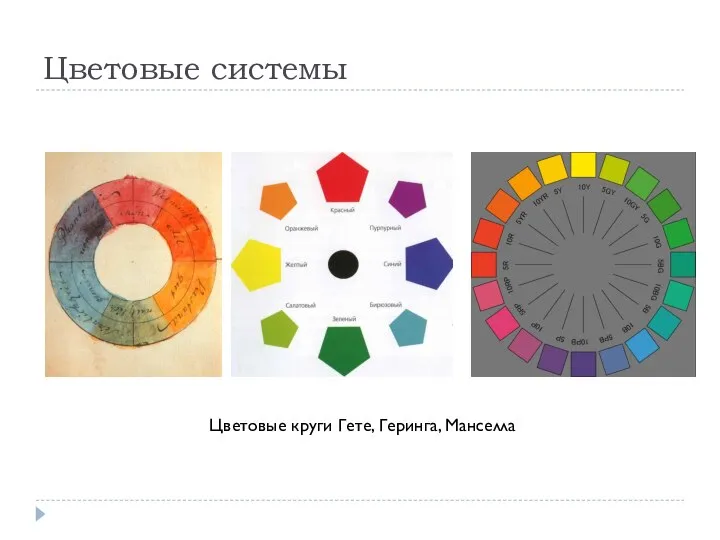 Цветовые системы Цветовые круги Гете, Геринга, Манселла