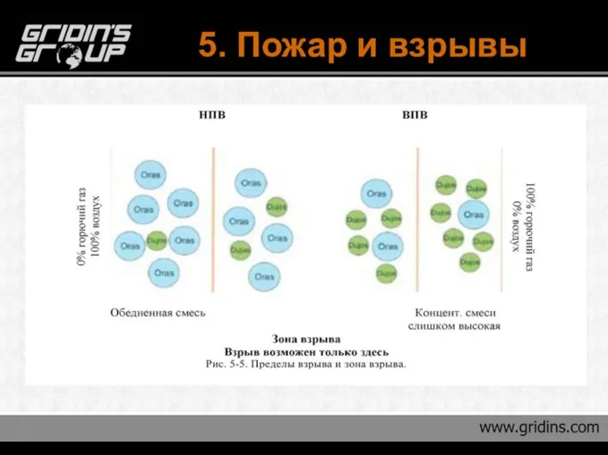 5. Пожар и взрывы