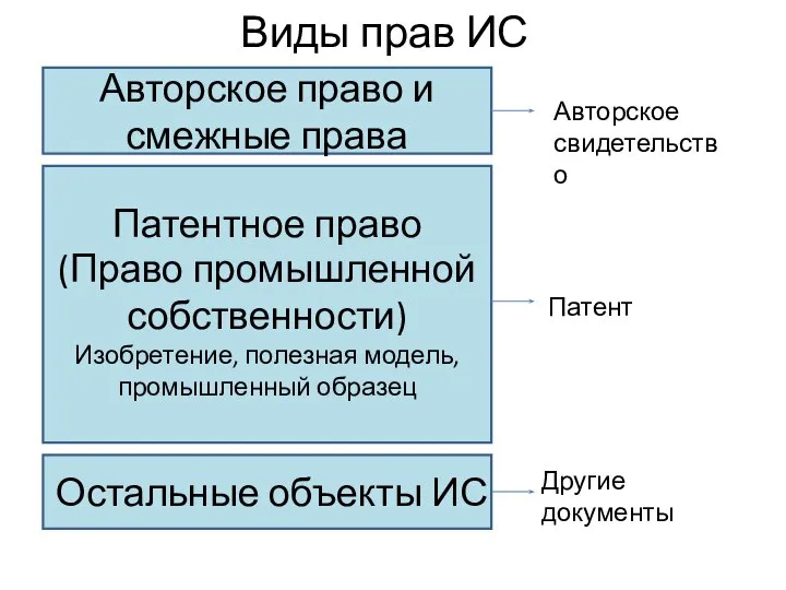 Виды прав ИС Авторское право и смежные права Патентное право (Право