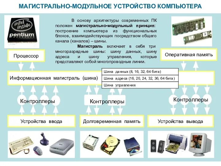 МАГИСТРАЛЬНО-МОДУЛЬНОЕ УСТРОЙСТВО КОМПЬЮТЕРА Информационная магистраль (шина) Устройства ввода Устройства вывода Долговременная