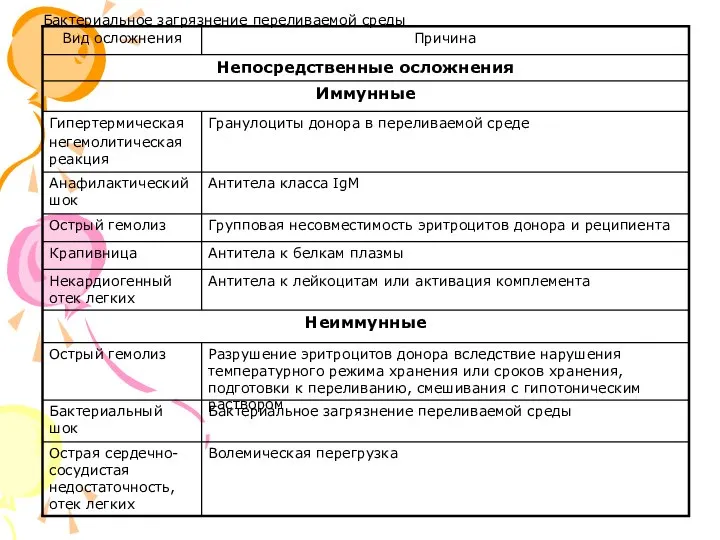 Бактериальное загрязнение переливаемой среды