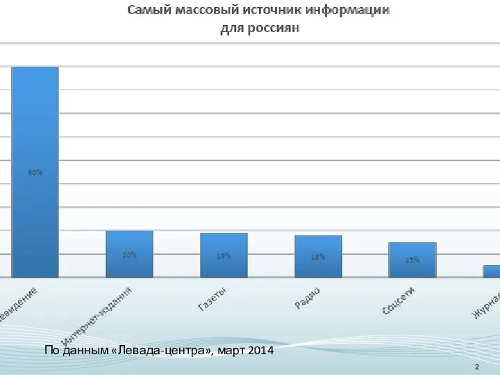 По данным «Левада-центра», март 2014