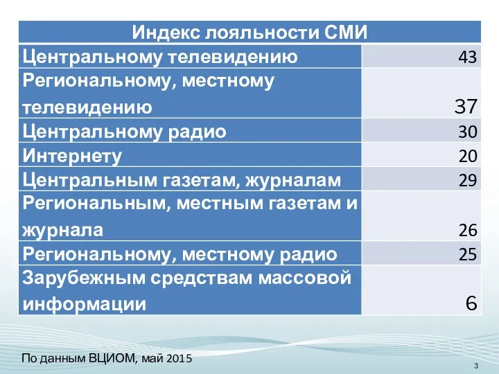 По данным ВЦИОМ, май 2015